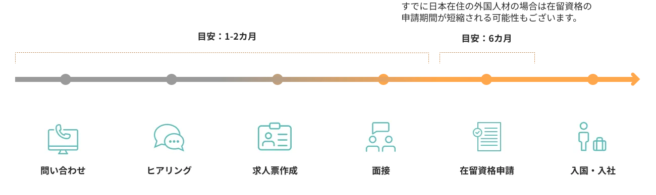 採用までの流れ