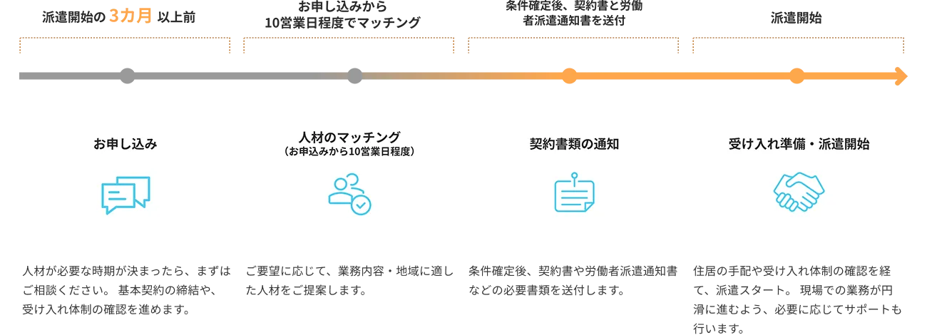 採用までの流れ