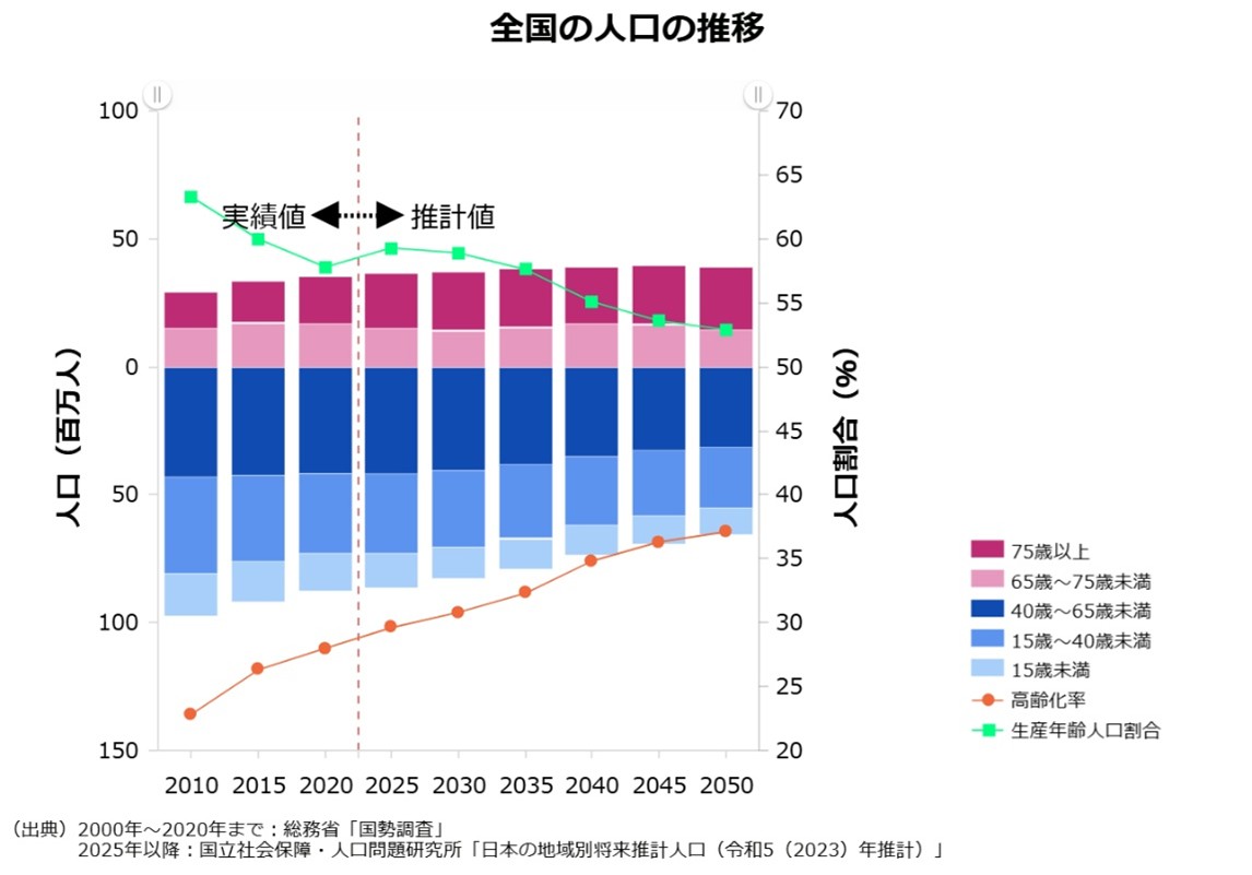 図1：日本の人口推計