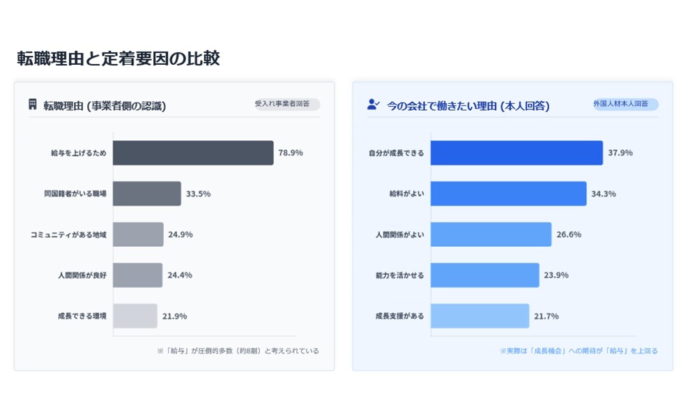 図1:受け入れ事業者と外国人材の転職理由についてのギャップ
