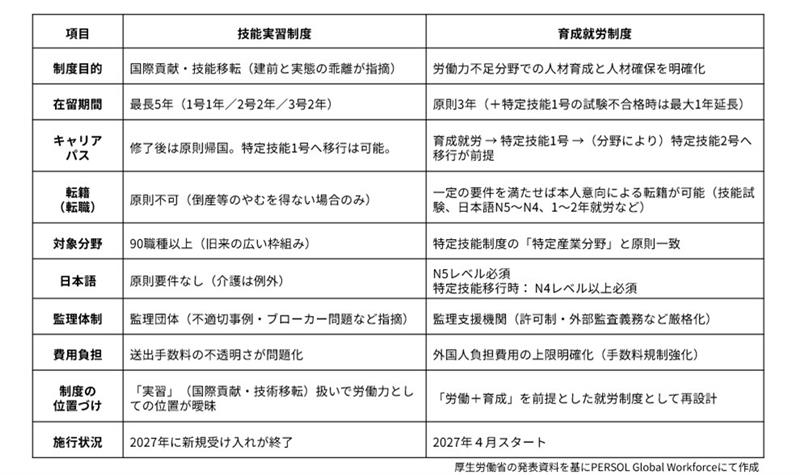 技能実習制度と育成就労制度の比較表