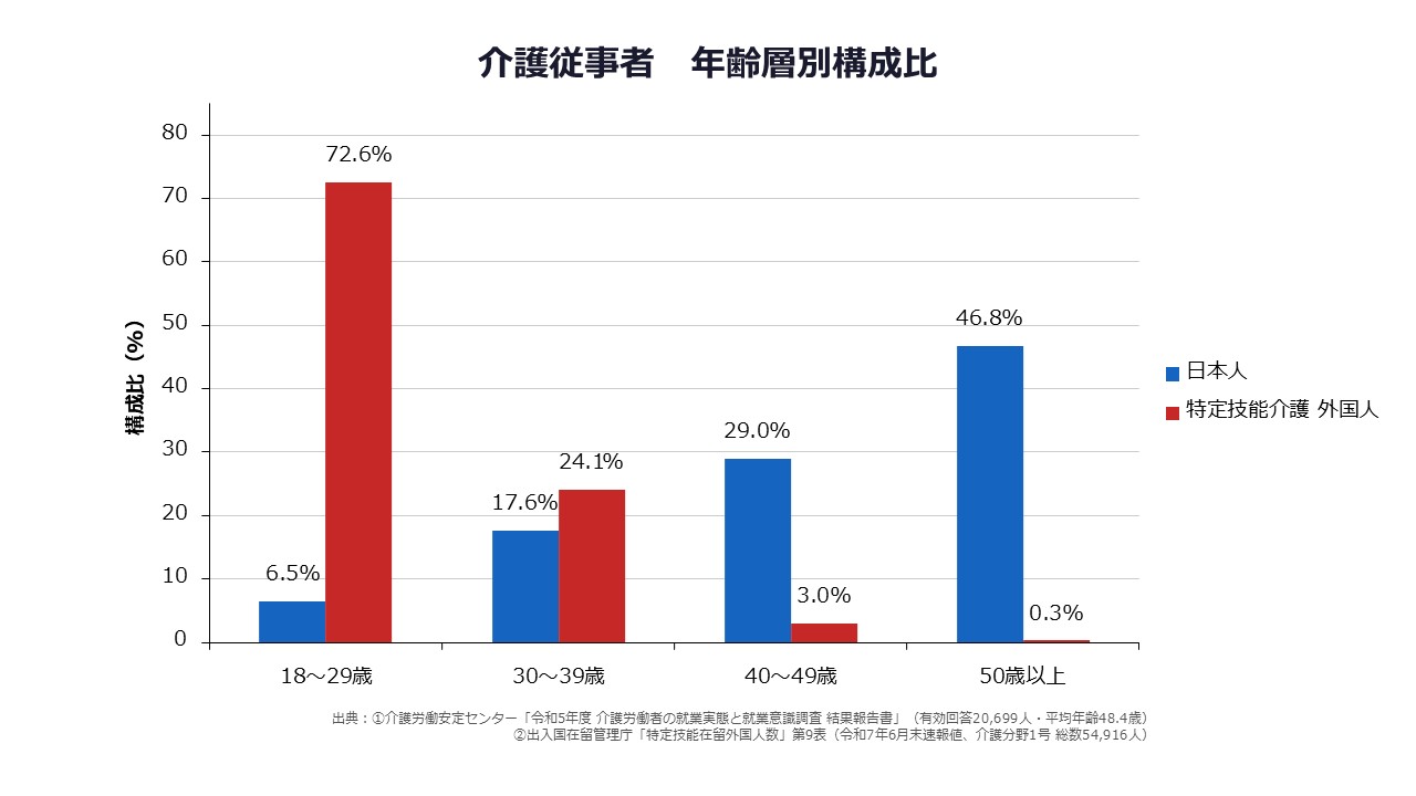 介護従事者 年齢層別構成比
